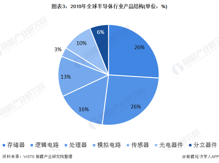 图表3：2019年全球半导体行业安博电子官方网站_安博（中国）
结构(单位：%)