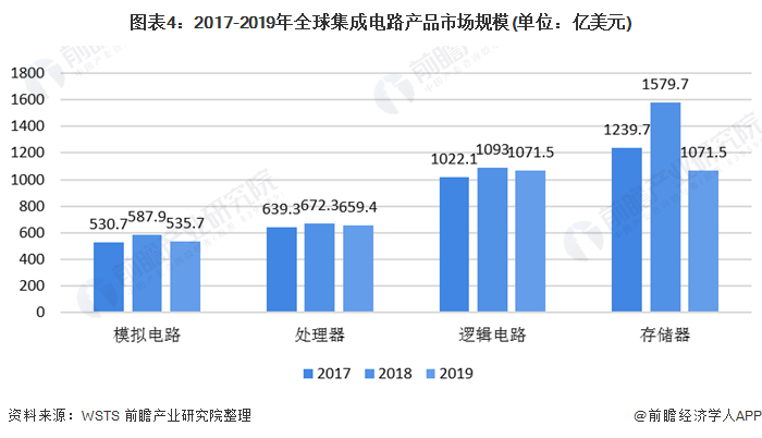 图表4：2017-2019年全球集成电路安博电子官方网站_安博（中国）
市场规模(单位：亿美元)