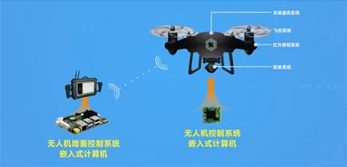 华北工控无人机控制系统安博电子官方网站_安博(中国)
应用示意图 华北工控无人机控制系统安博电子官方网站_安博(中国)
应用示意图