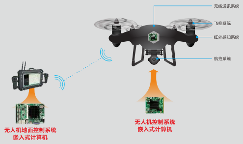 华北工控无人机控制系统安博电子官方网站_安博（中国）
框图.png